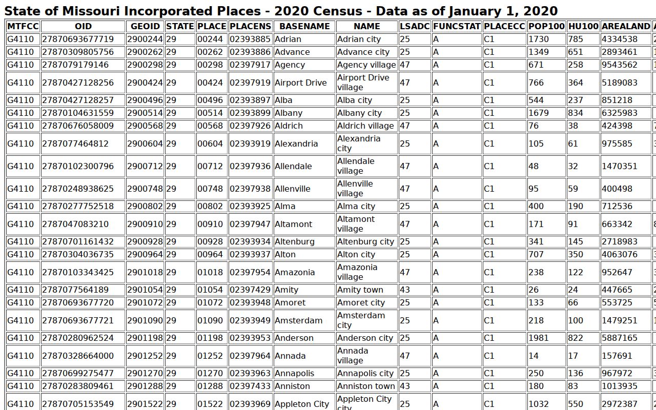 Official Census table for Bollinger County incorporated places